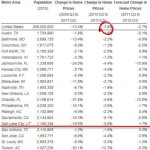 realestate Home Prices And Housing Starts Reach New Low, Is Real Estate Recovery In Site?